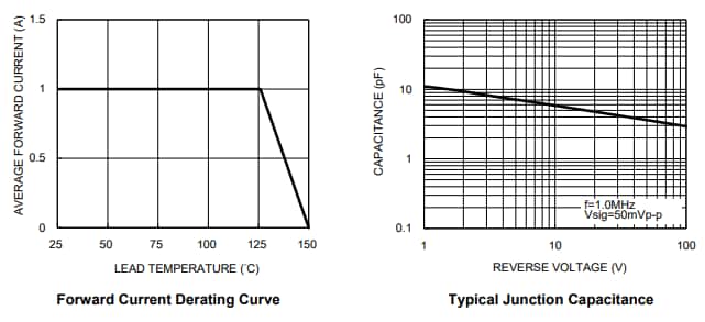 Performance Graph - Taiwan Semiconductor S1xALH Surface Mount Rectifiers
